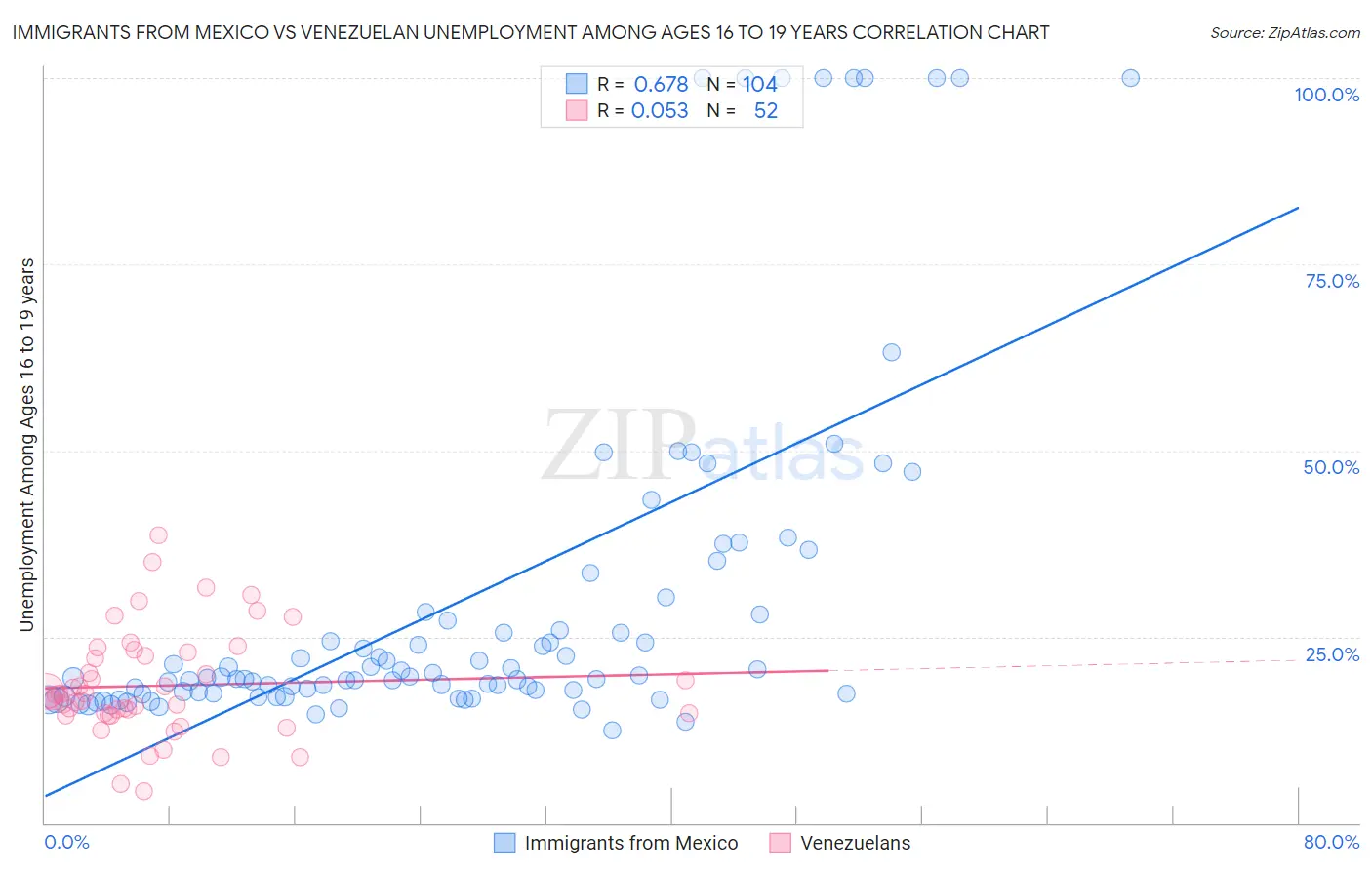 Immigrants from Mexico vs Venezuelan Unemployment Among Ages 16 to 19 years
