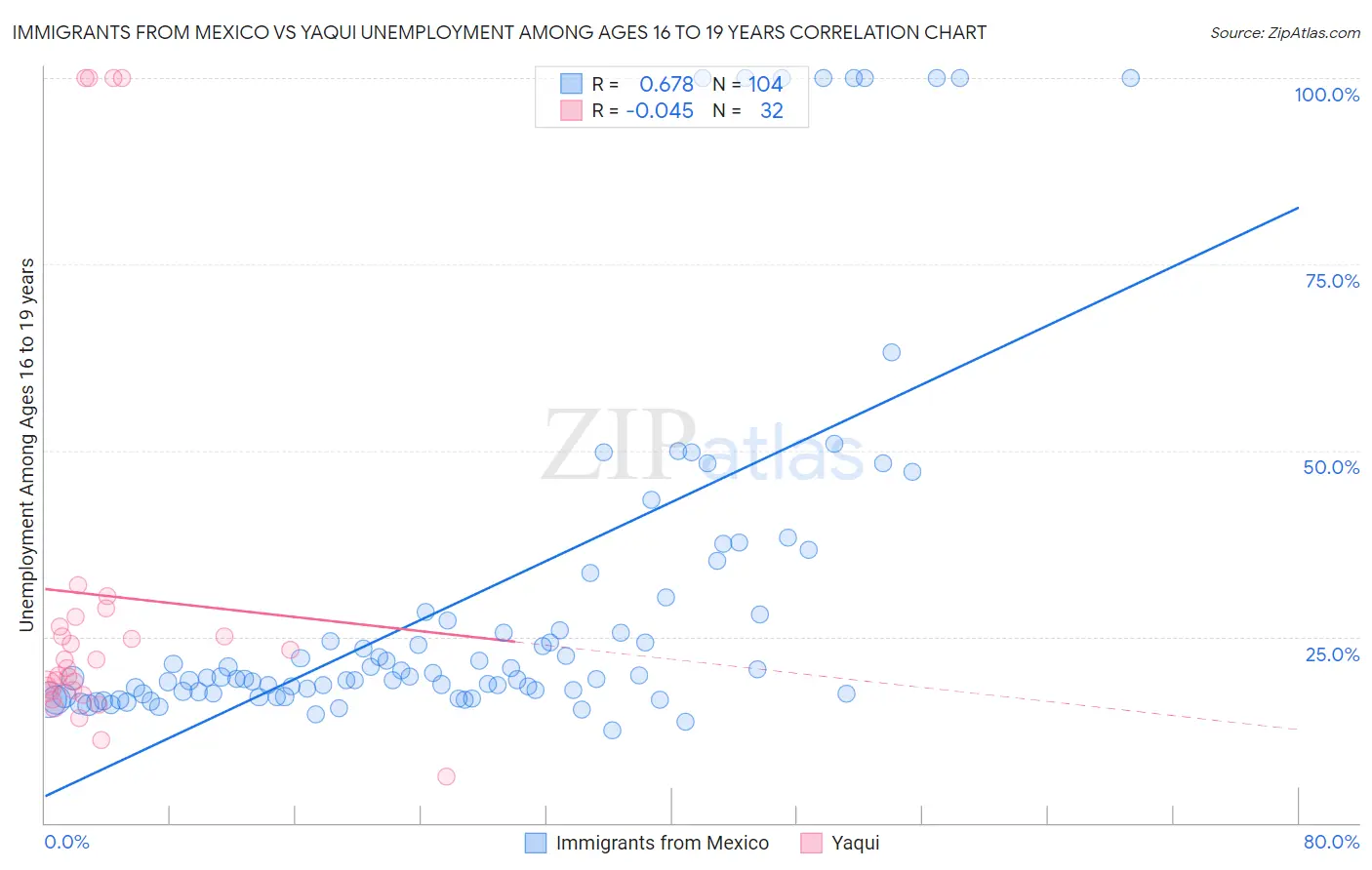 Immigrants from Mexico vs Yaqui Unemployment Among Ages 16 to 19 years