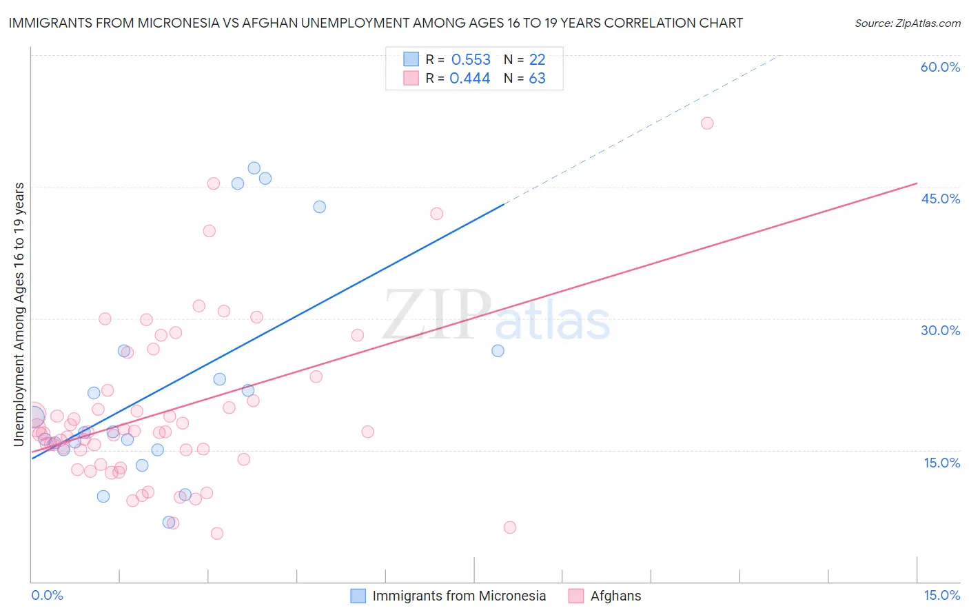 Immigrants from Micronesia vs Afghan Unemployment Among Ages 16 to 19 years