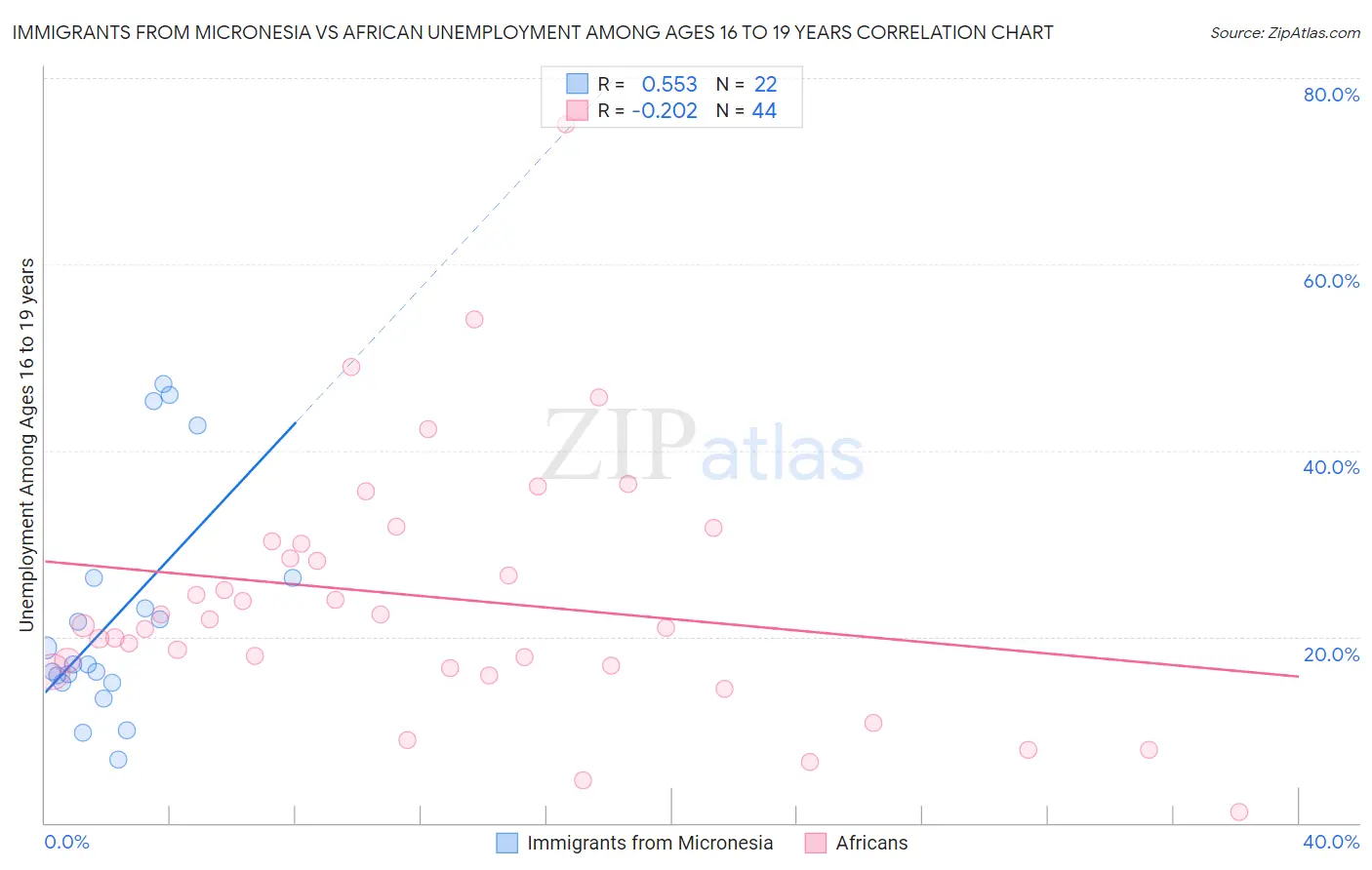 Immigrants from Micronesia vs African Unemployment Among Ages 16 to 19 years