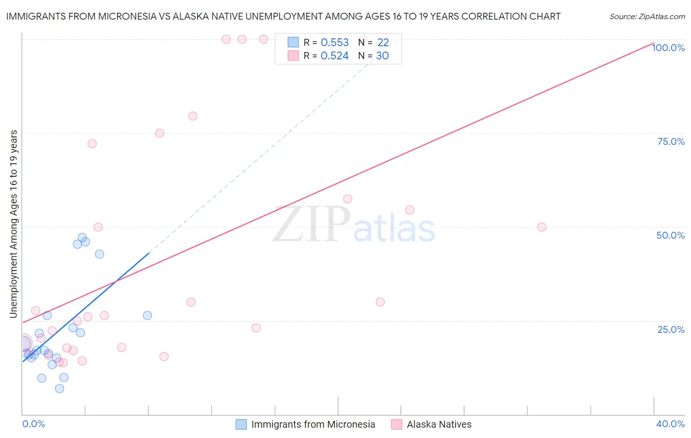 Immigrants from Micronesia vs Alaska Native Unemployment Among Ages 16 to 19 years