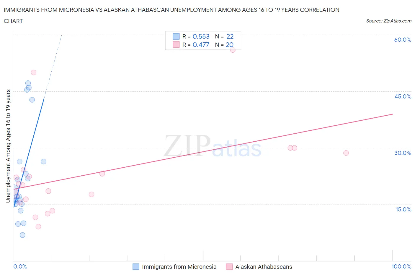 Immigrants from Micronesia vs Alaskan Athabascan Unemployment Among Ages 16 to 19 years