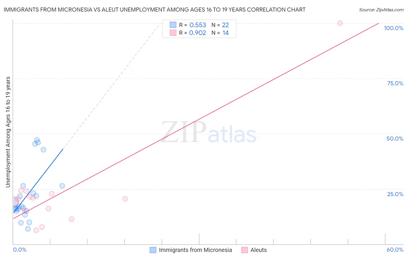 Immigrants from Micronesia vs Aleut Unemployment Among Ages 16 to 19 years