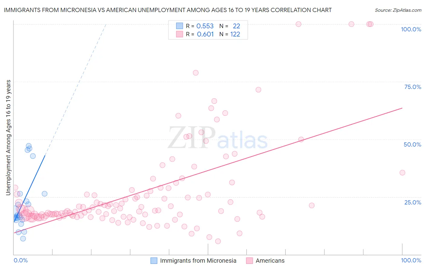 Immigrants from Micronesia vs American Unemployment Among Ages 16 to 19 years