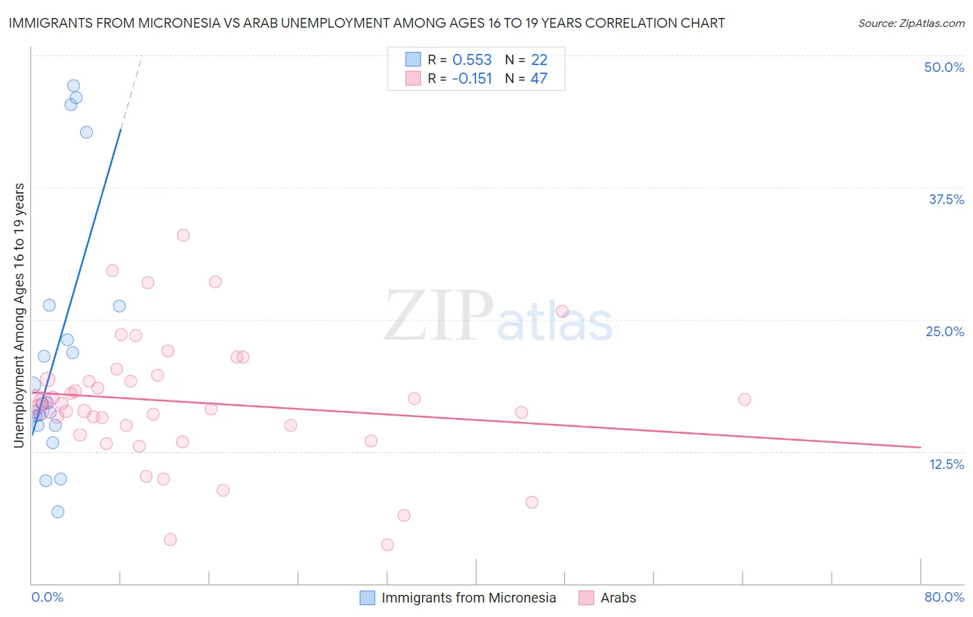 Immigrants from Micronesia vs Arab Unemployment Among Ages 16 to 19 years