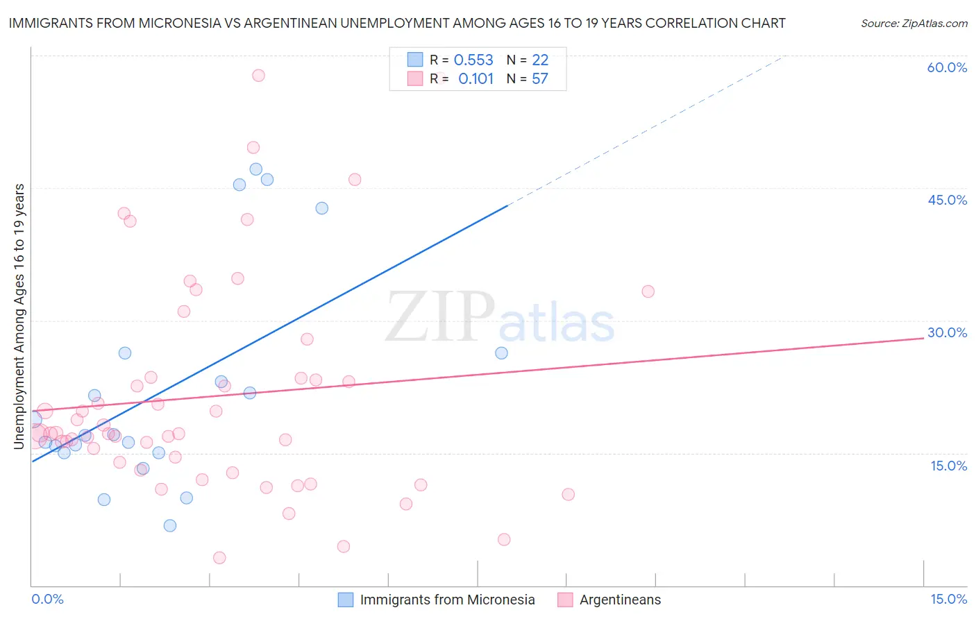 Immigrants from Micronesia vs Argentinean Unemployment Among Ages 16 to 19 years