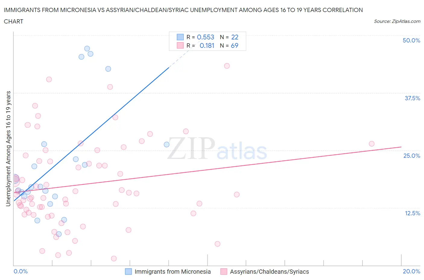 Immigrants from Micronesia vs Assyrian/Chaldean/Syriac Unemployment Among Ages 16 to 19 years
