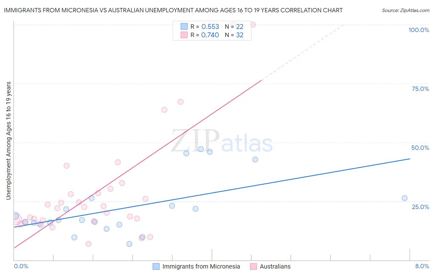 Immigrants from Micronesia vs Australian Unemployment Among Ages 16 to 19 years