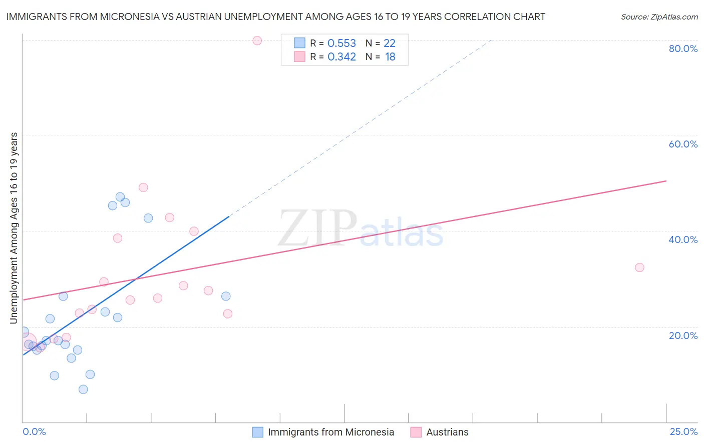 Immigrants from Micronesia vs Austrian Unemployment Among Ages 16 to 19 years