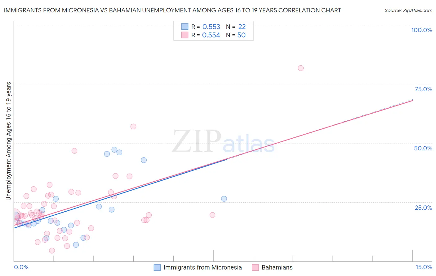 Immigrants from Micronesia vs Bahamian Unemployment Among Ages 16 to 19 years