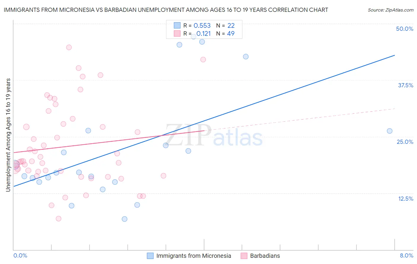 Immigrants from Micronesia vs Barbadian Unemployment Among Ages 16 to 19 years