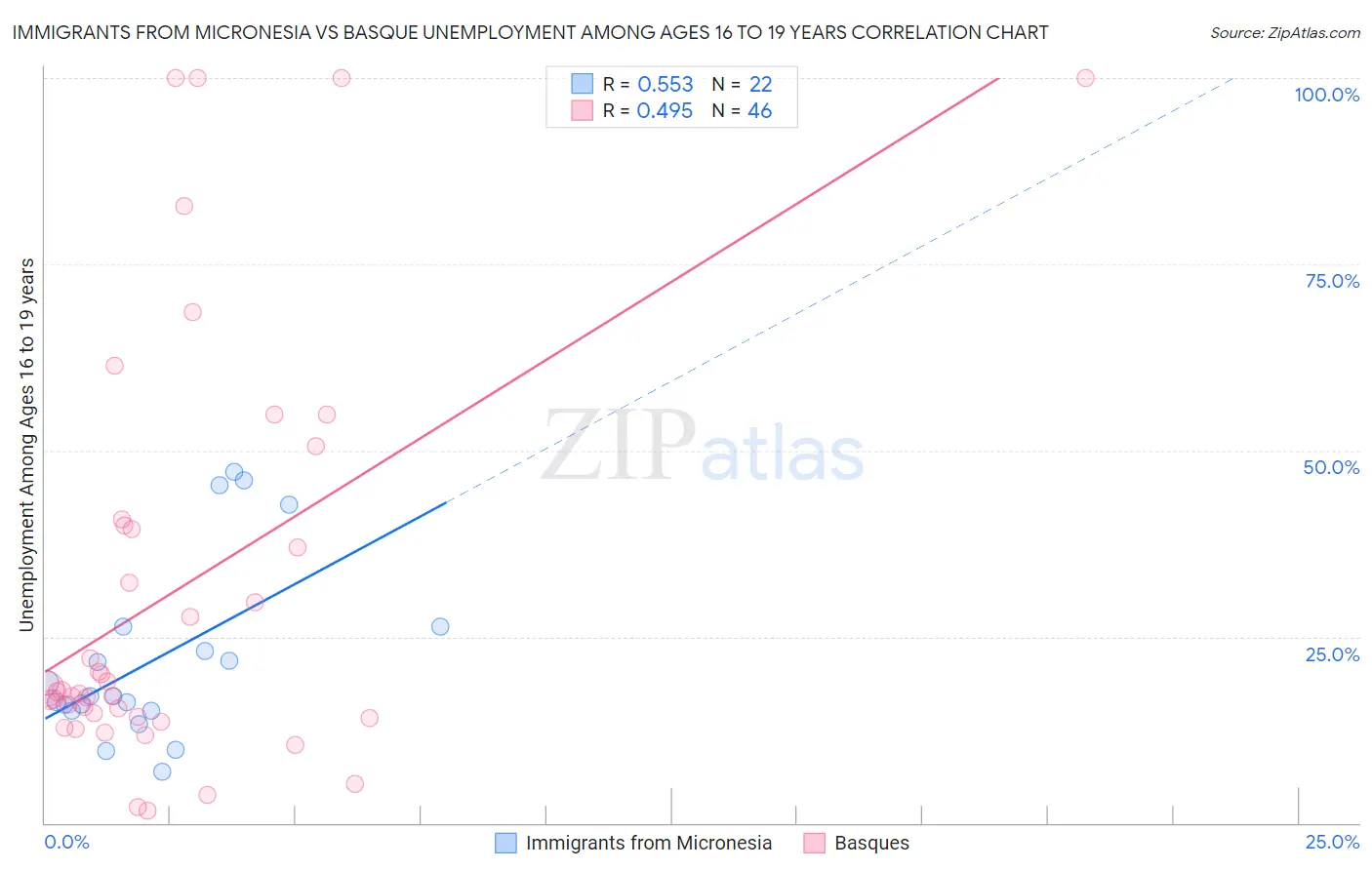 Immigrants from Micronesia vs Basque Unemployment Among Ages 16 to 19 years
