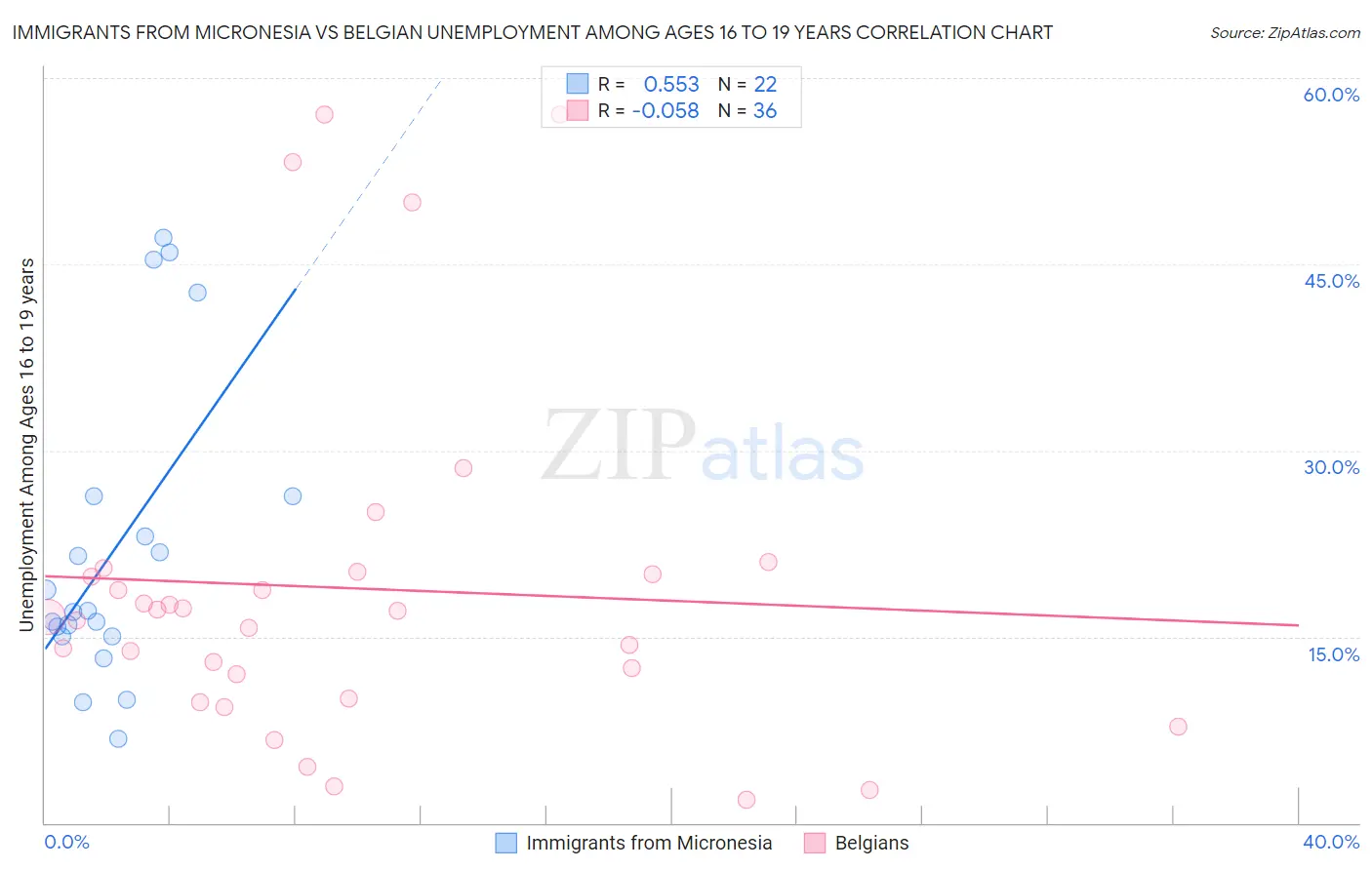 Immigrants from Micronesia vs Belgian Unemployment Among Ages 16 to 19 years
