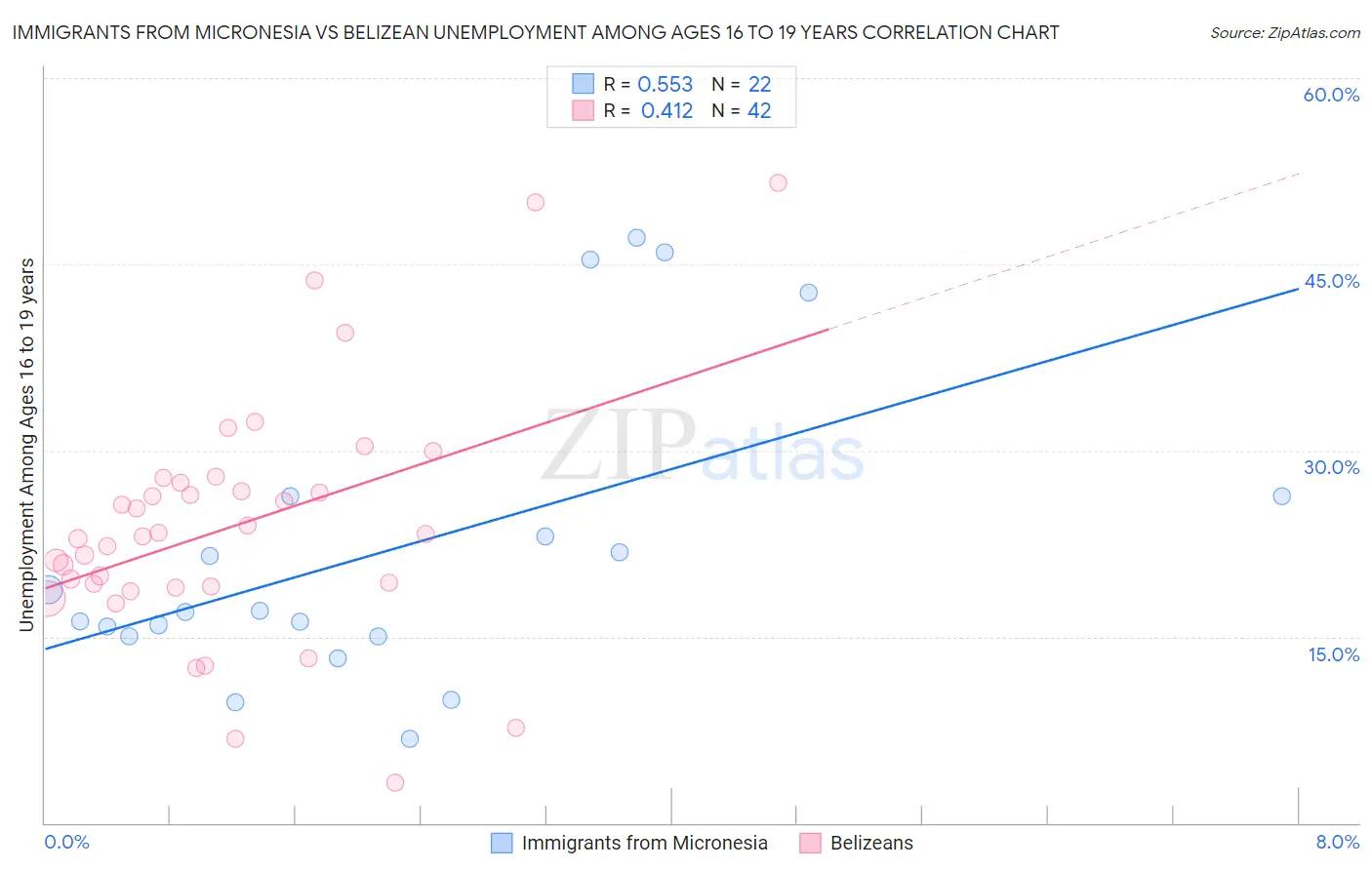 Immigrants from Micronesia vs Belizean Unemployment Among Ages 16 to 19 years
