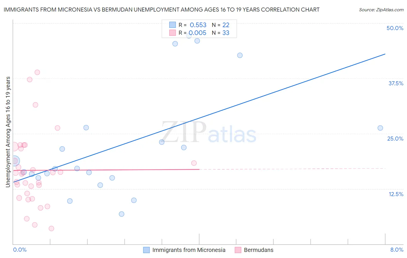 Immigrants from Micronesia vs Bermudan Unemployment Among Ages 16 to 19 years