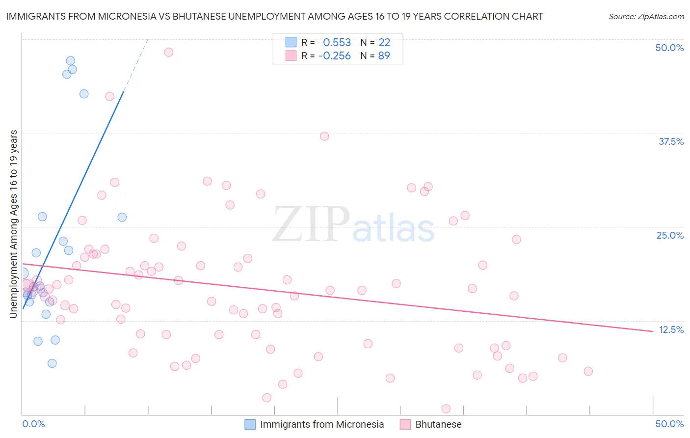 Immigrants from Micronesia vs Bhutanese Unemployment Among Ages 16 to 19 years