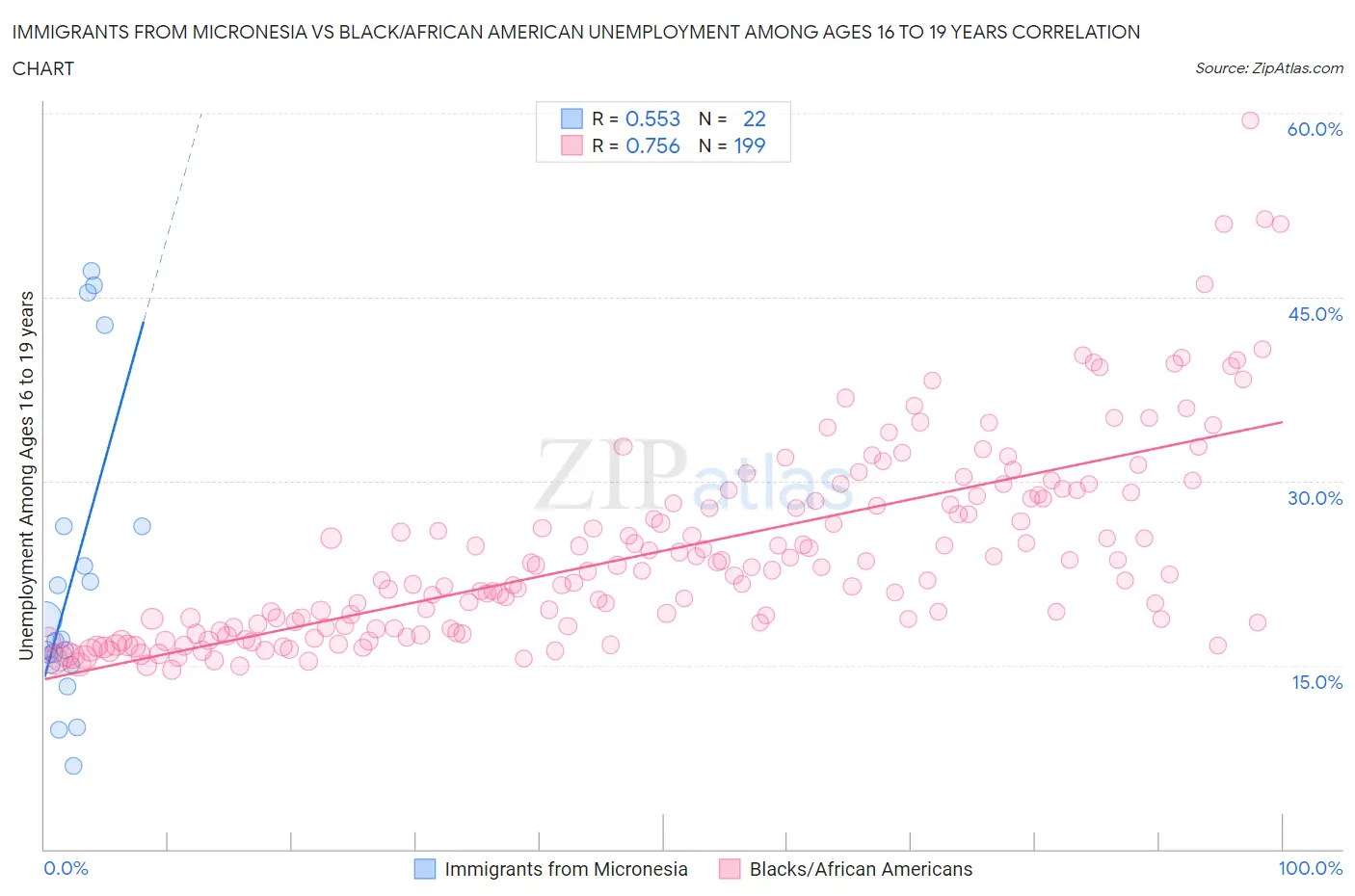 Immigrants from Micronesia vs Black/African American Unemployment Among Ages 16 to 19 years