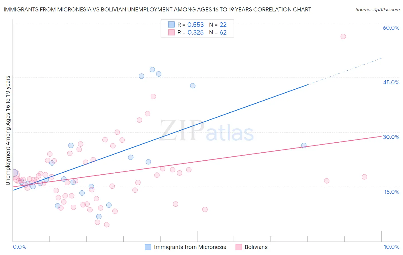 Immigrants from Micronesia vs Bolivian Unemployment Among Ages 16 to 19 years