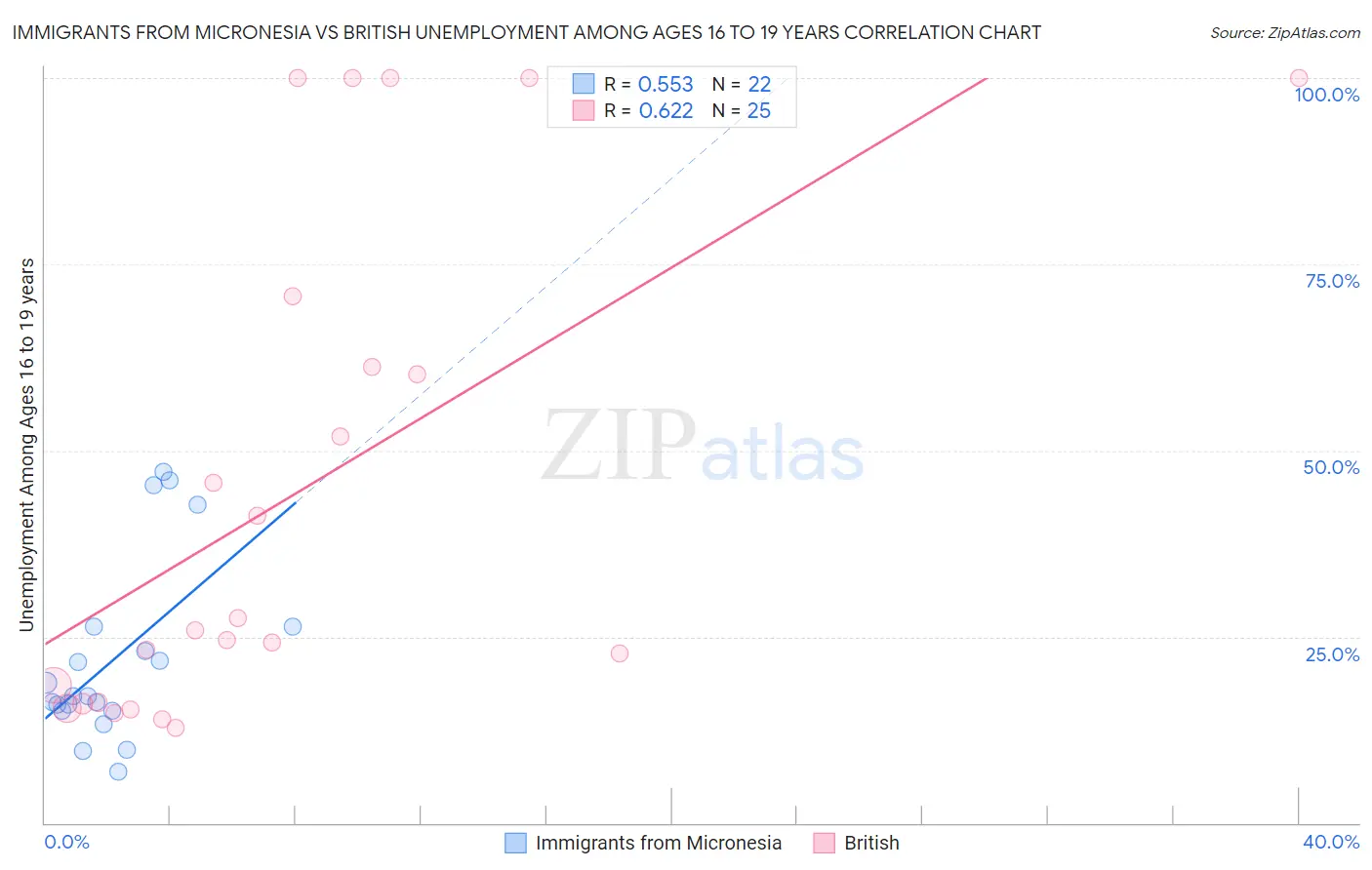 Immigrants from Micronesia vs British Unemployment Among Ages 16 to 19 years