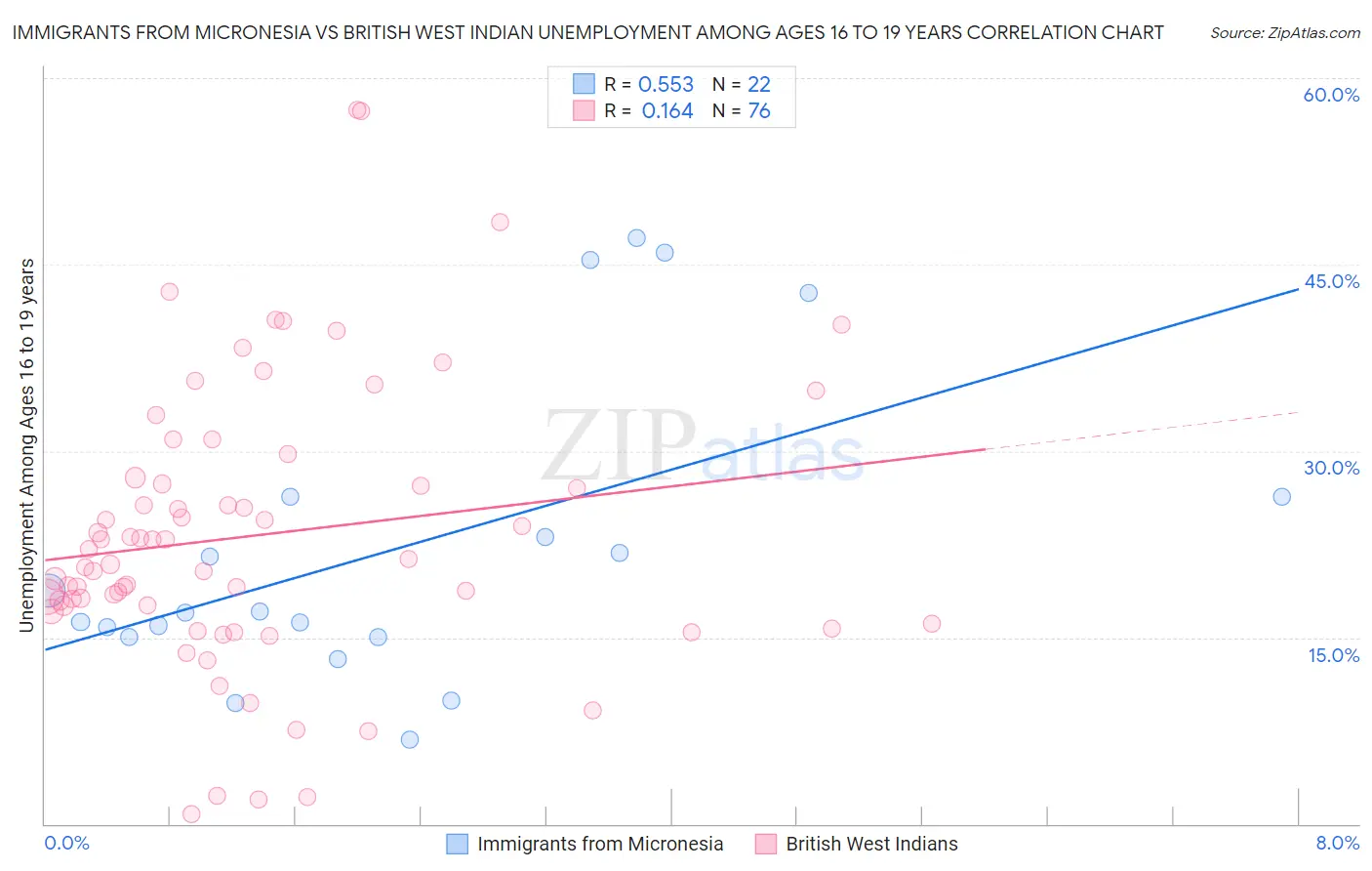 Immigrants from Micronesia vs British West Indian Unemployment Among Ages 16 to 19 years