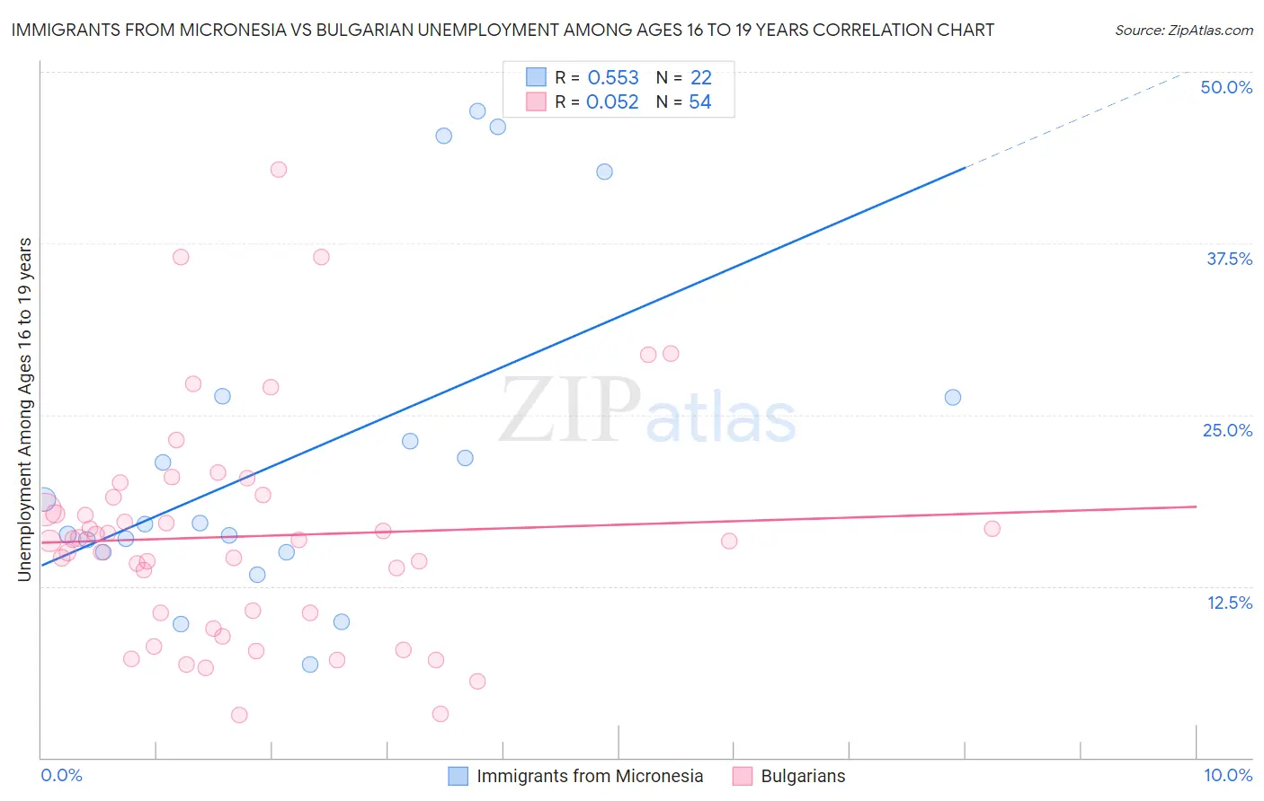Immigrants from Micronesia vs Bulgarian Unemployment Among Ages 16 to 19 years
