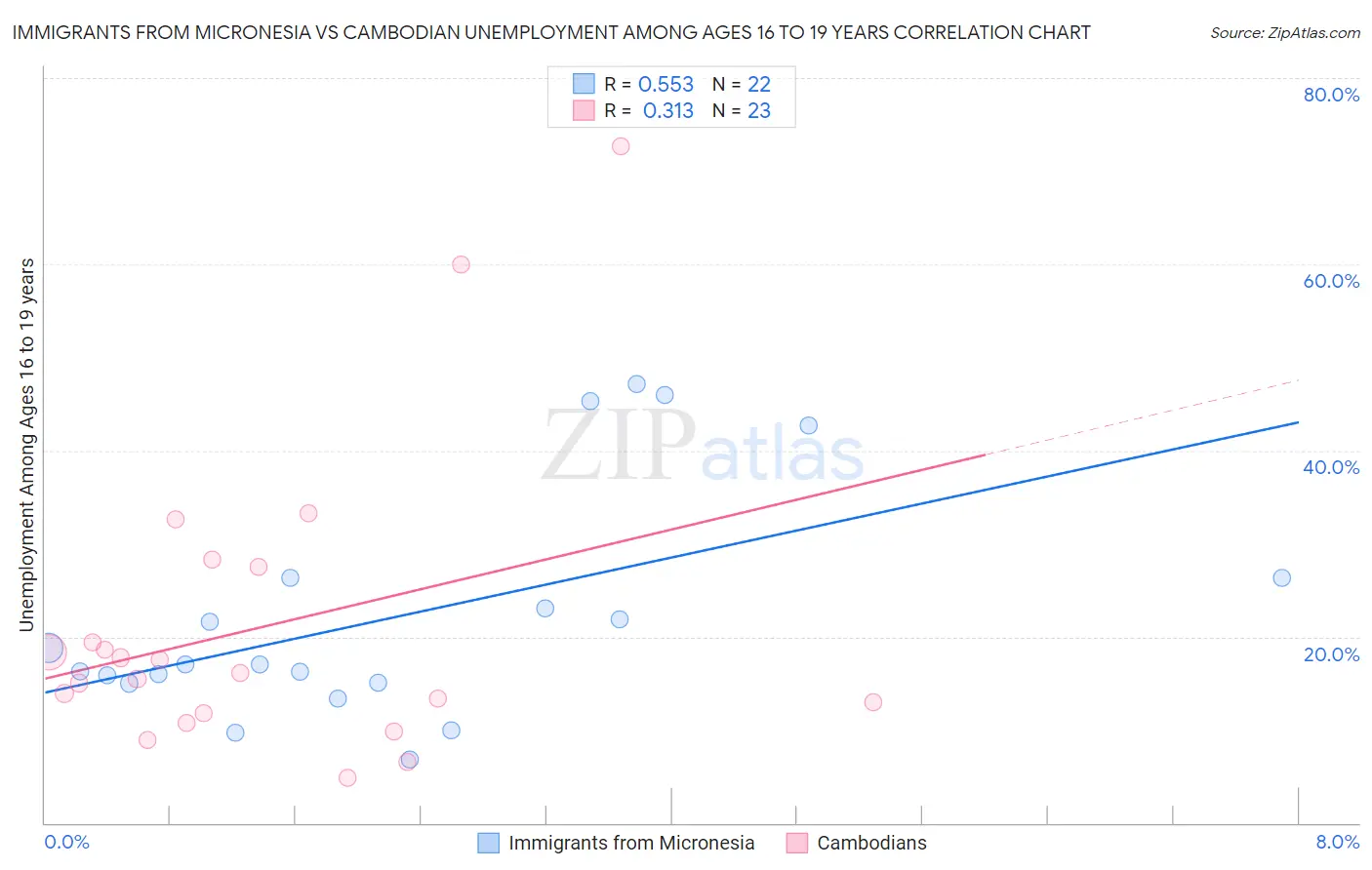 Immigrants from Micronesia vs Cambodian Unemployment Among Ages 16 to 19 years