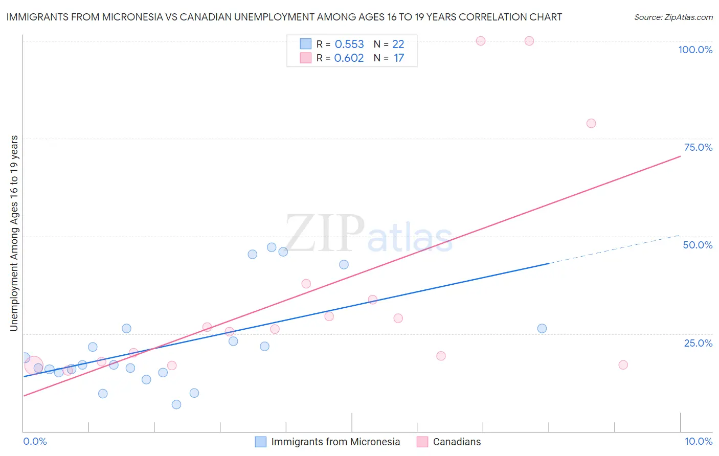 Immigrants from Micronesia vs Canadian Unemployment Among Ages 16 to 19 years