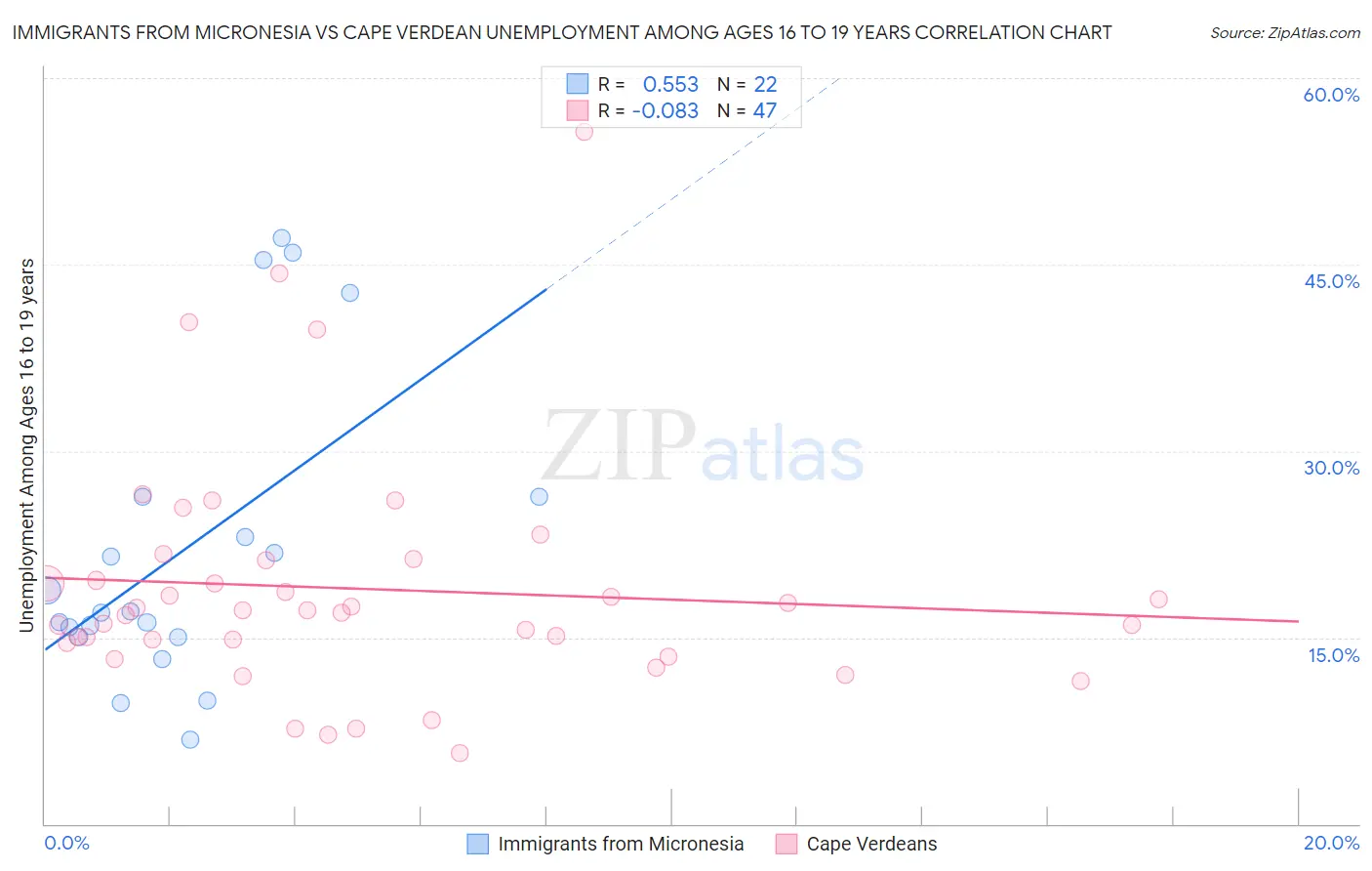 Immigrants from Micronesia vs Cape Verdean Unemployment Among Ages 16 to 19 years