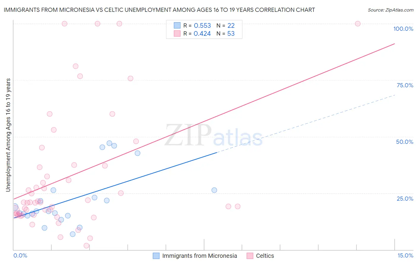 Immigrants from Micronesia vs Celtic Unemployment Among Ages 16 to 19 years