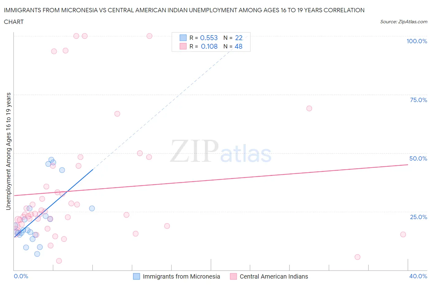 Immigrants from Micronesia vs Central American Indian Unemployment Among Ages 16 to 19 years