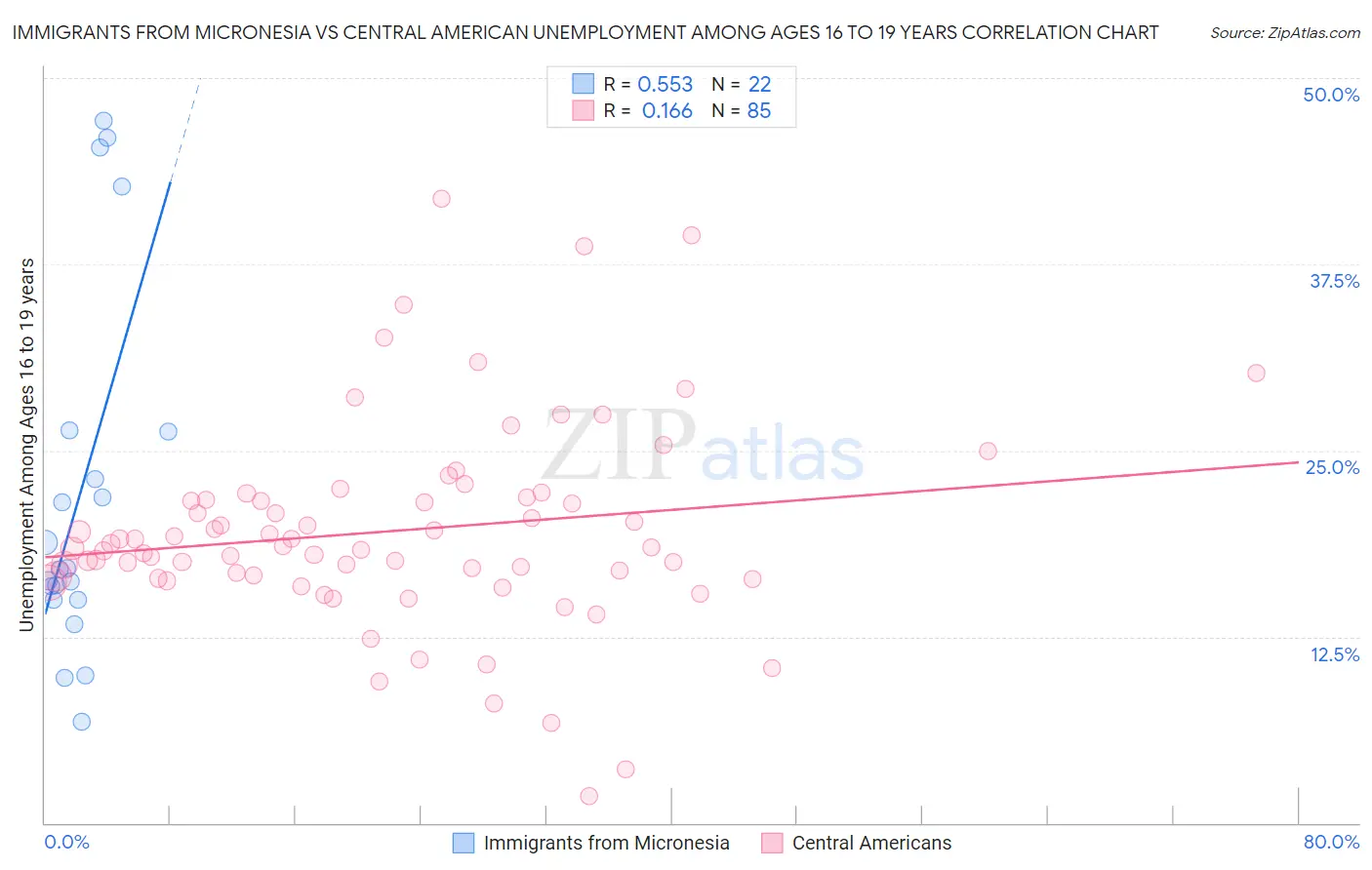 Immigrants from Micronesia vs Central American Unemployment Among Ages 16 to 19 years