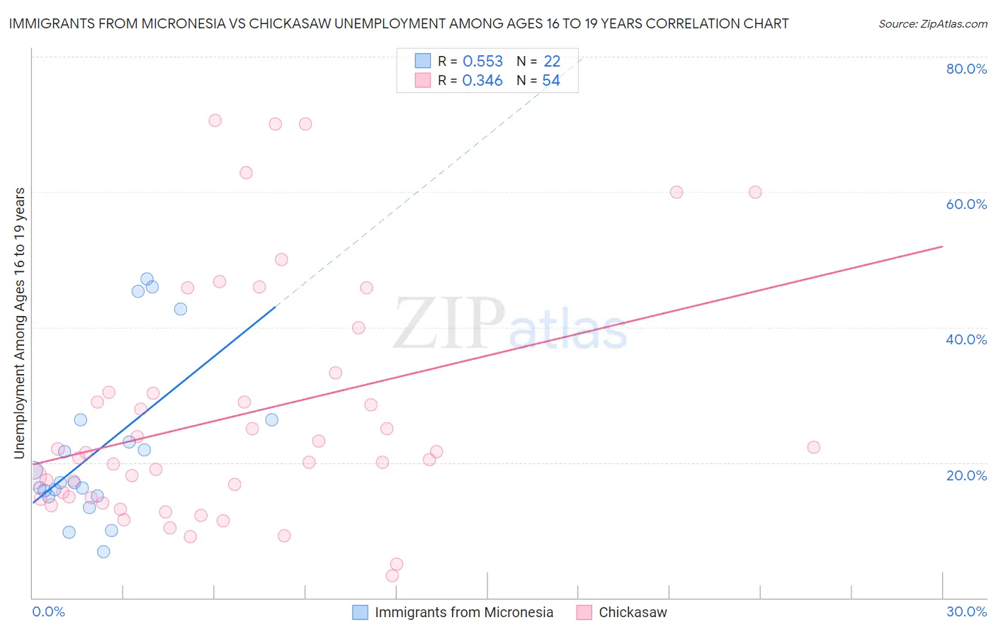 Immigrants from Micronesia vs Chickasaw Unemployment Among Ages 16 to 19 years