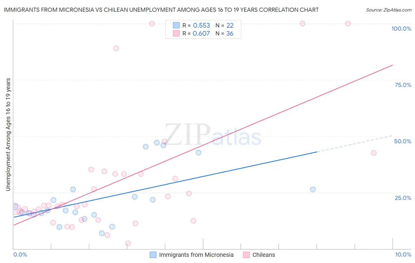 Immigrants from Micronesia vs Chilean Unemployment Among Ages 16 to 19 years