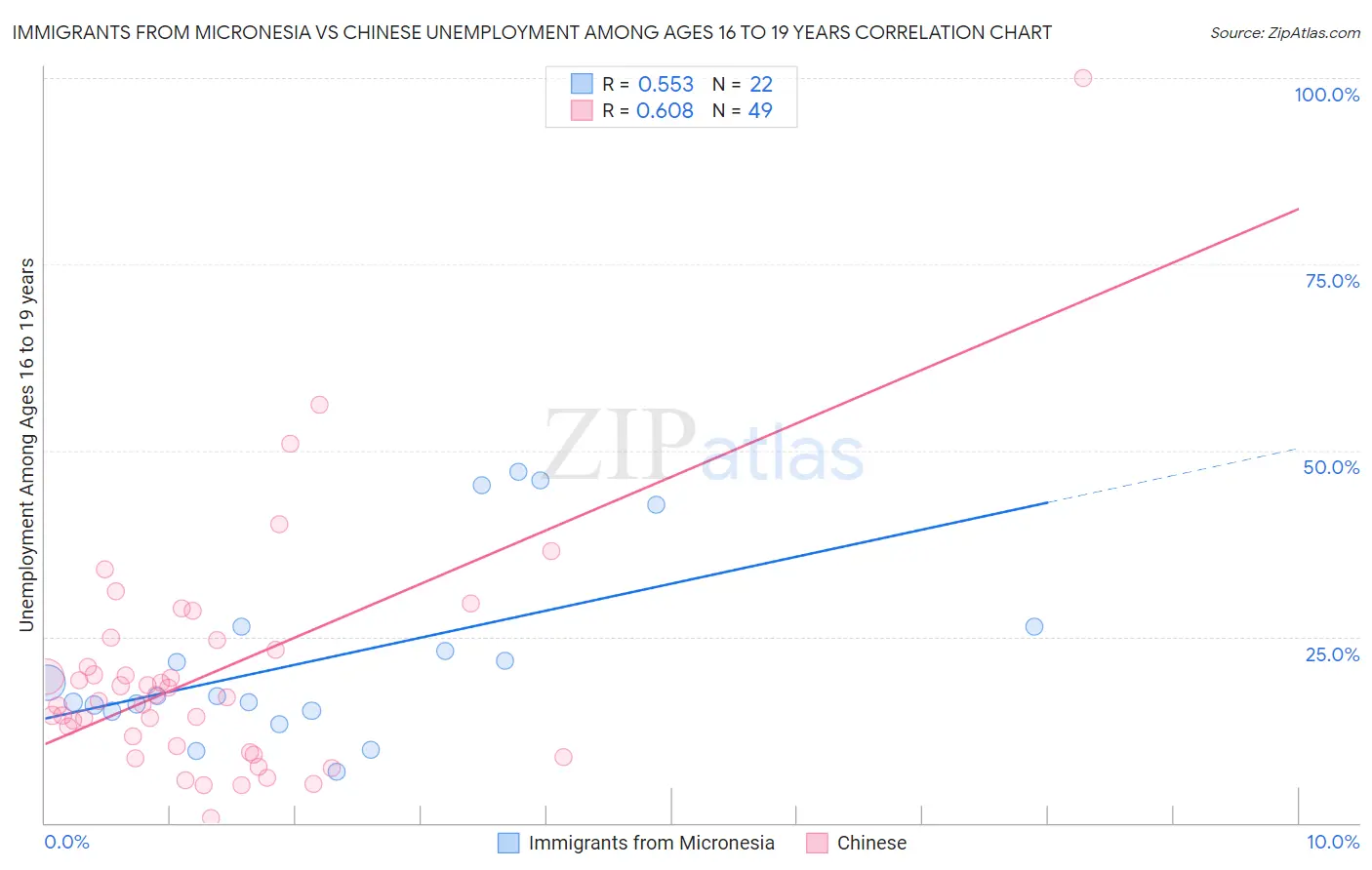 Immigrants from Micronesia vs Chinese Unemployment Among Ages 16 to 19 years
