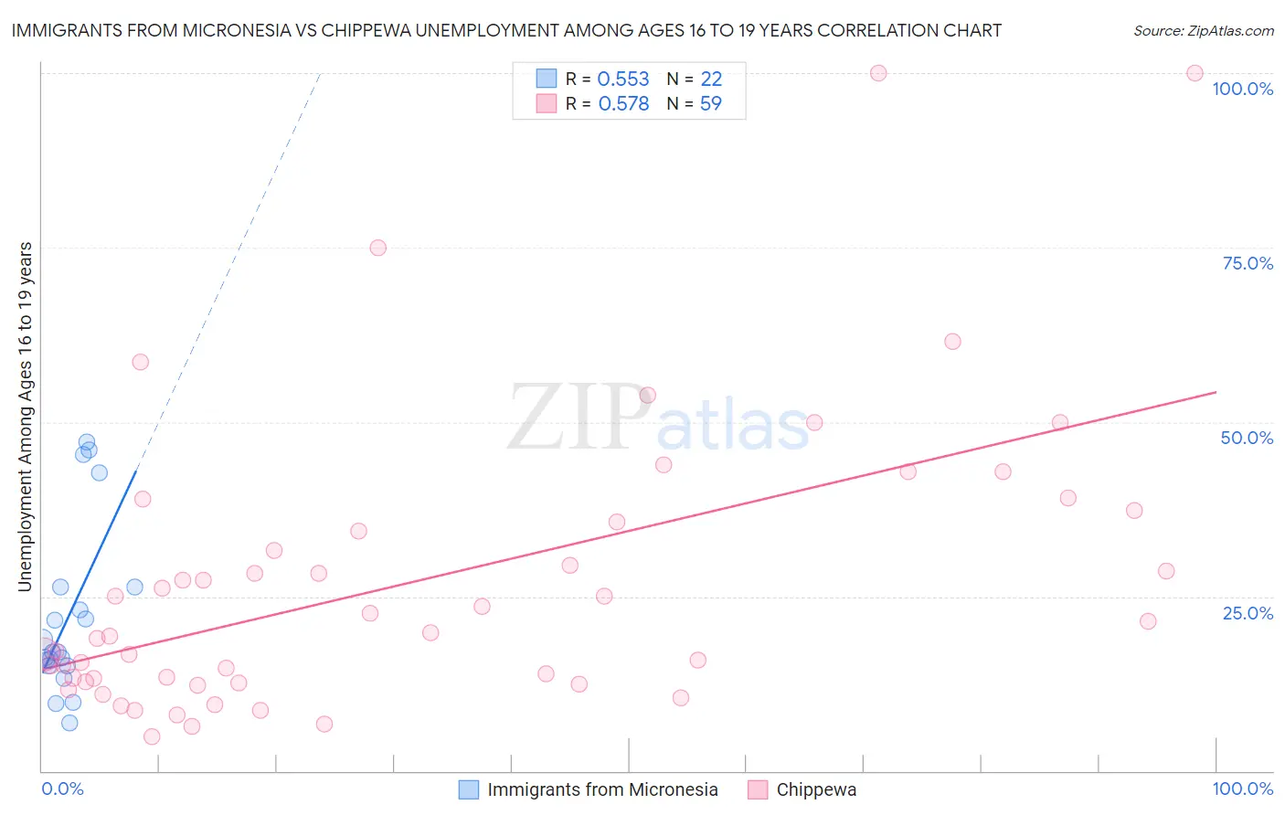 Immigrants from Micronesia vs Chippewa Unemployment Among Ages 16 to 19 years