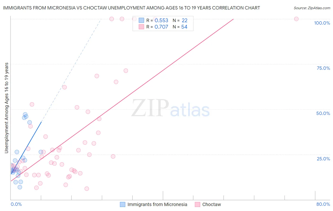 Immigrants from Micronesia vs Choctaw Unemployment Among Ages 16 to 19 years