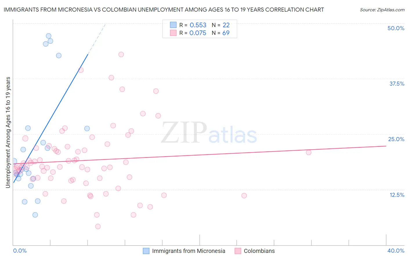 Immigrants from Micronesia vs Colombian Unemployment Among Ages 16 to 19 years