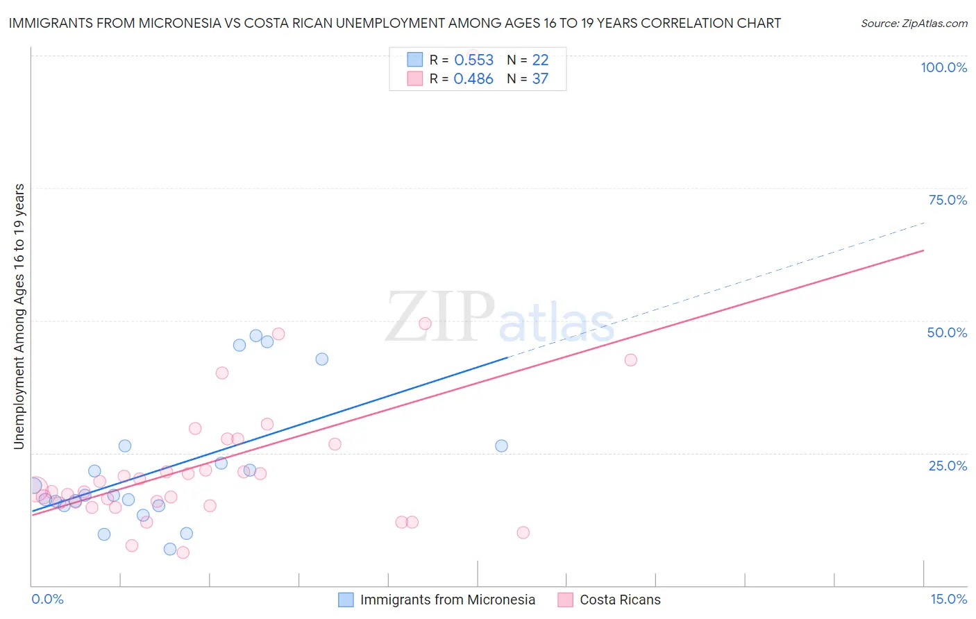 Immigrants from Micronesia vs Costa Rican Unemployment Among Ages 16 to 19 years