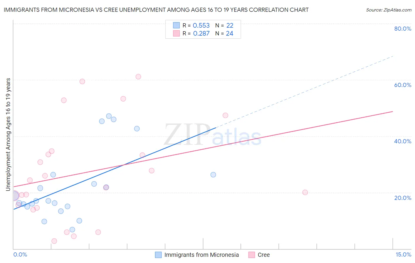 Immigrants from Micronesia vs Cree Unemployment Among Ages 16 to 19 years