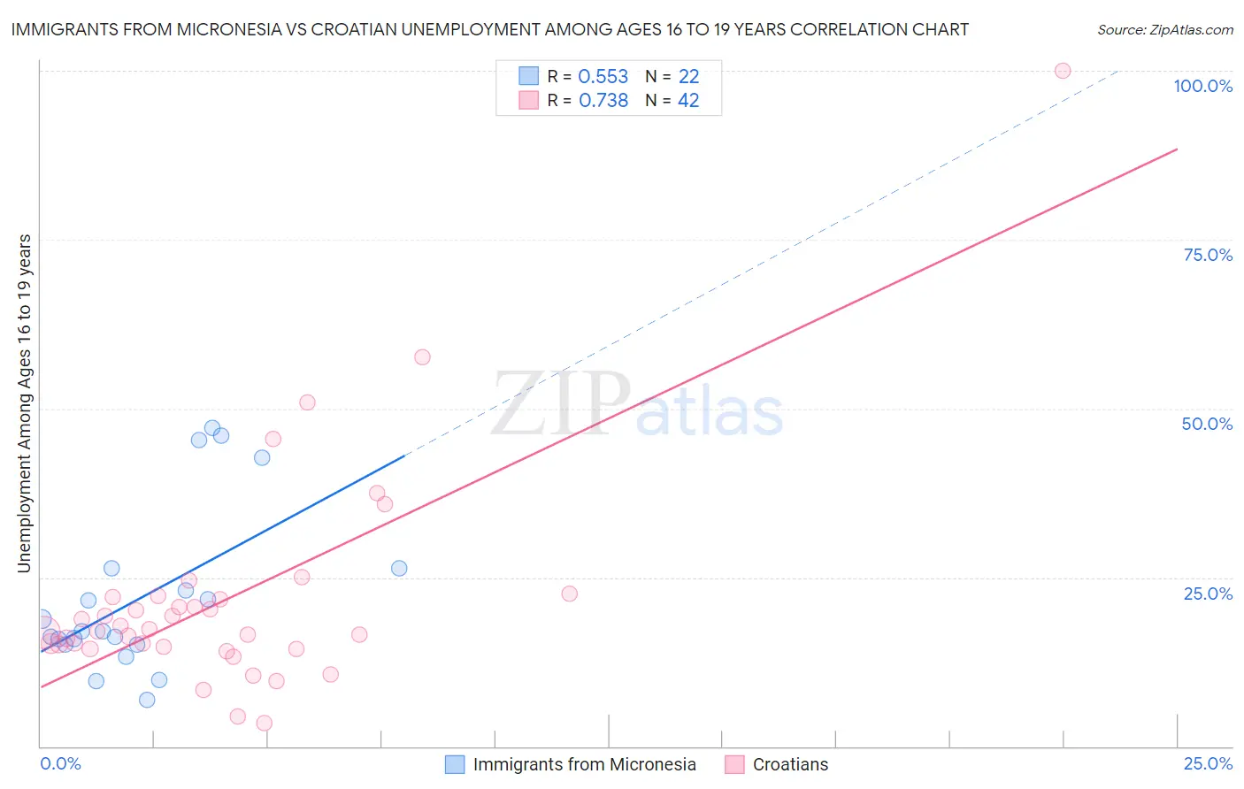 Immigrants from Micronesia vs Croatian Unemployment Among Ages 16 to 19 years