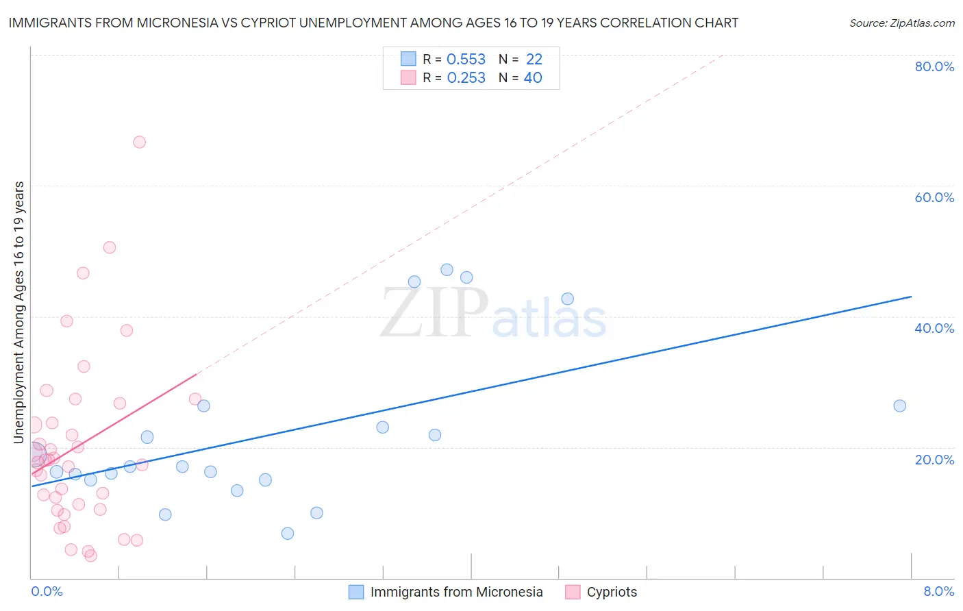 Immigrants from Micronesia vs Cypriot Unemployment Among Ages 16 to 19 years