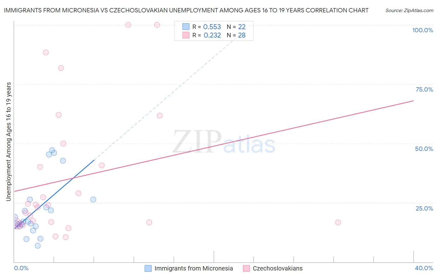 Immigrants from Micronesia vs Czechoslovakian Unemployment Among Ages 16 to 19 years