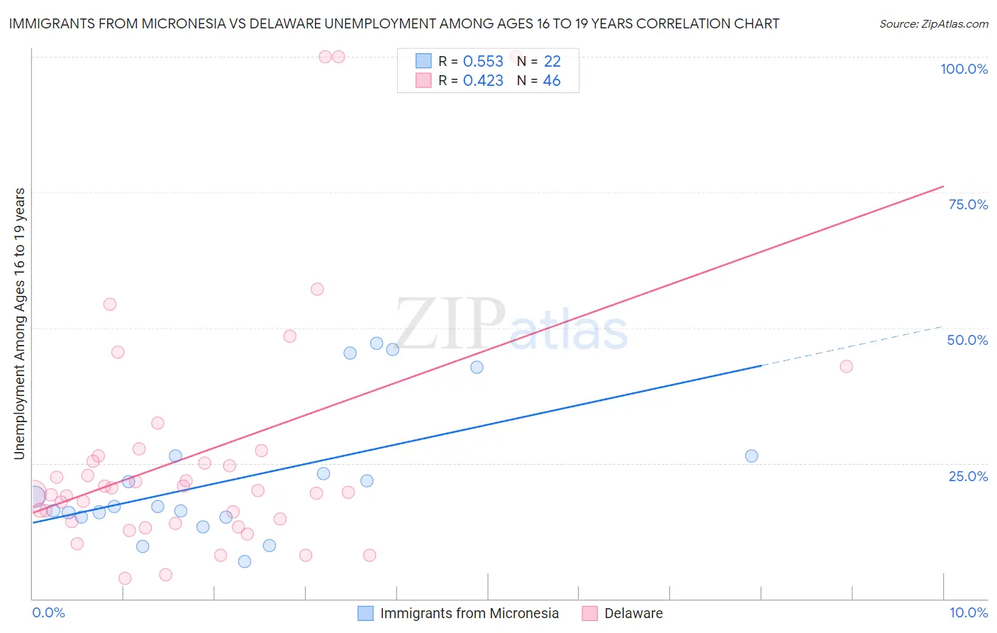 Immigrants from Micronesia vs Delaware Unemployment Among Ages 16 to 19 years