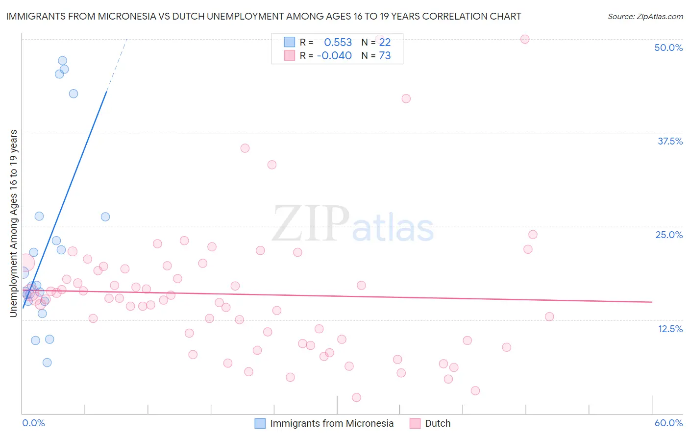 Immigrants from Micronesia vs Dutch Unemployment Among Ages 16 to 19 years