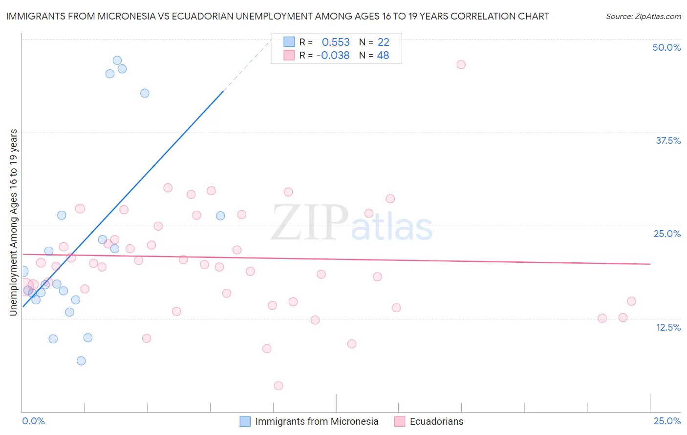 Immigrants from Micronesia vs Ecuadorian Unemployment Among Ages 16 to 19 years