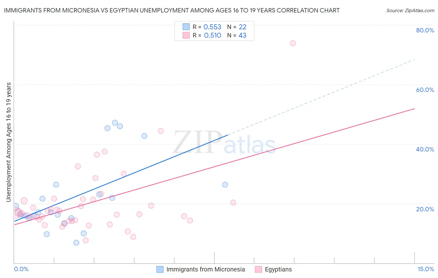Immigrants from Micronesia vs Egyptian Unemployment Among Ages 16 to 19 years