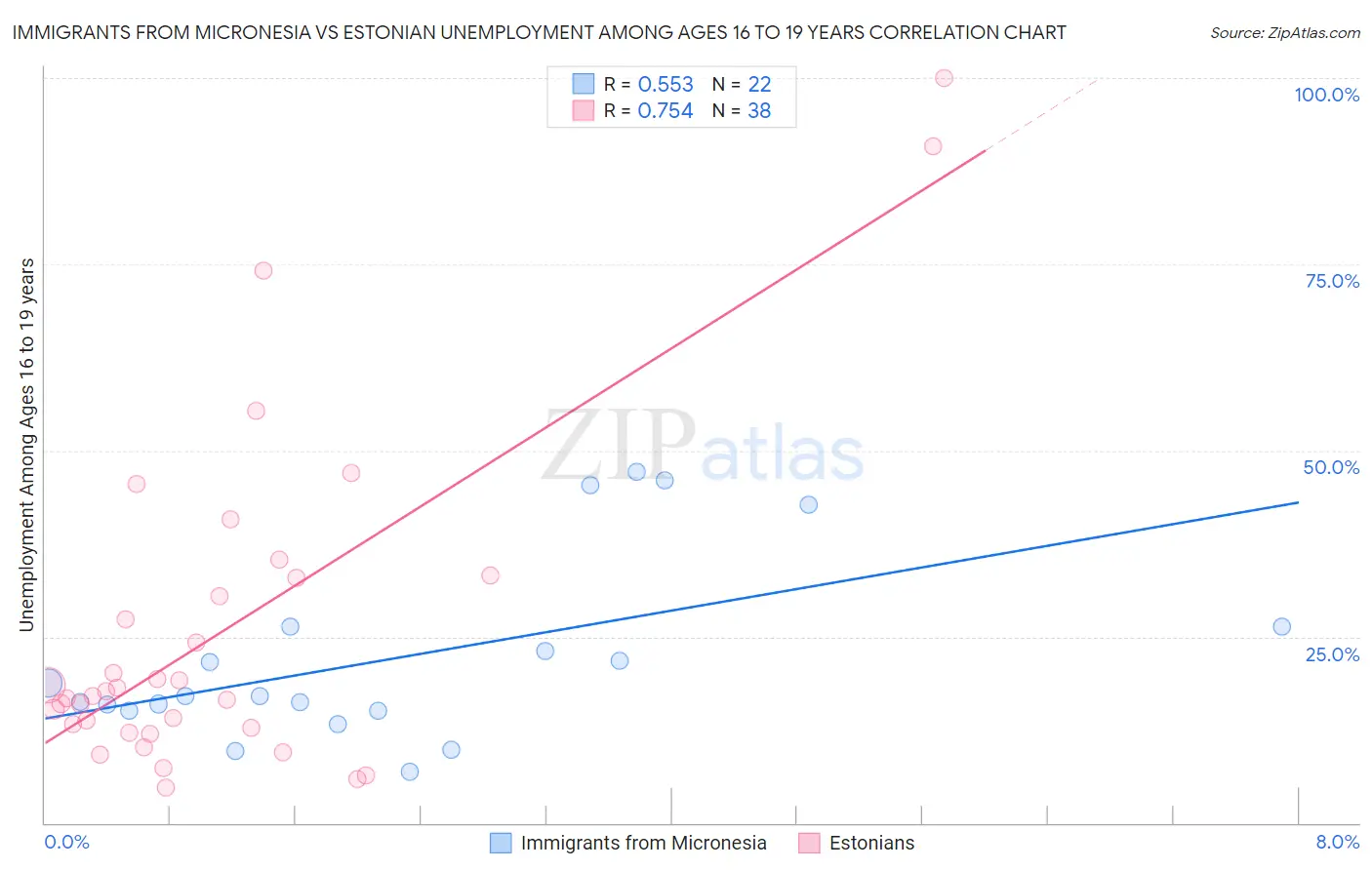 Immigrants from Micronesia vs Estonian Unemployment Among Ages 16 to 19 years