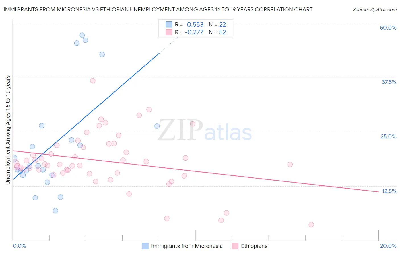 Immigrants from Micronesia vs Ethiopian Unemployment Among Ages 16 to 19 years