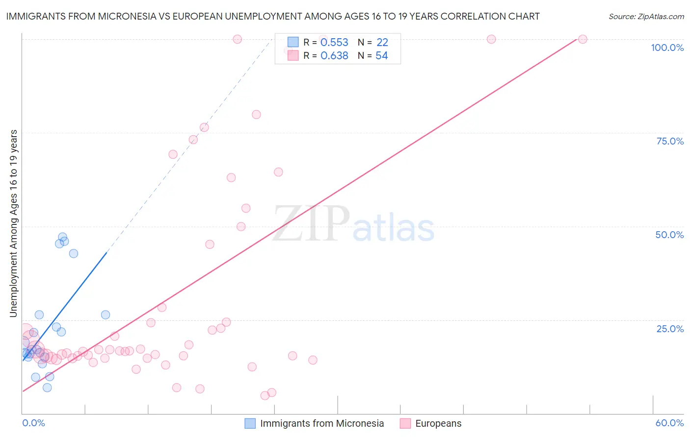 Immigrants from Micronesia vs European Unemployment Among Ages 16 to 19 years