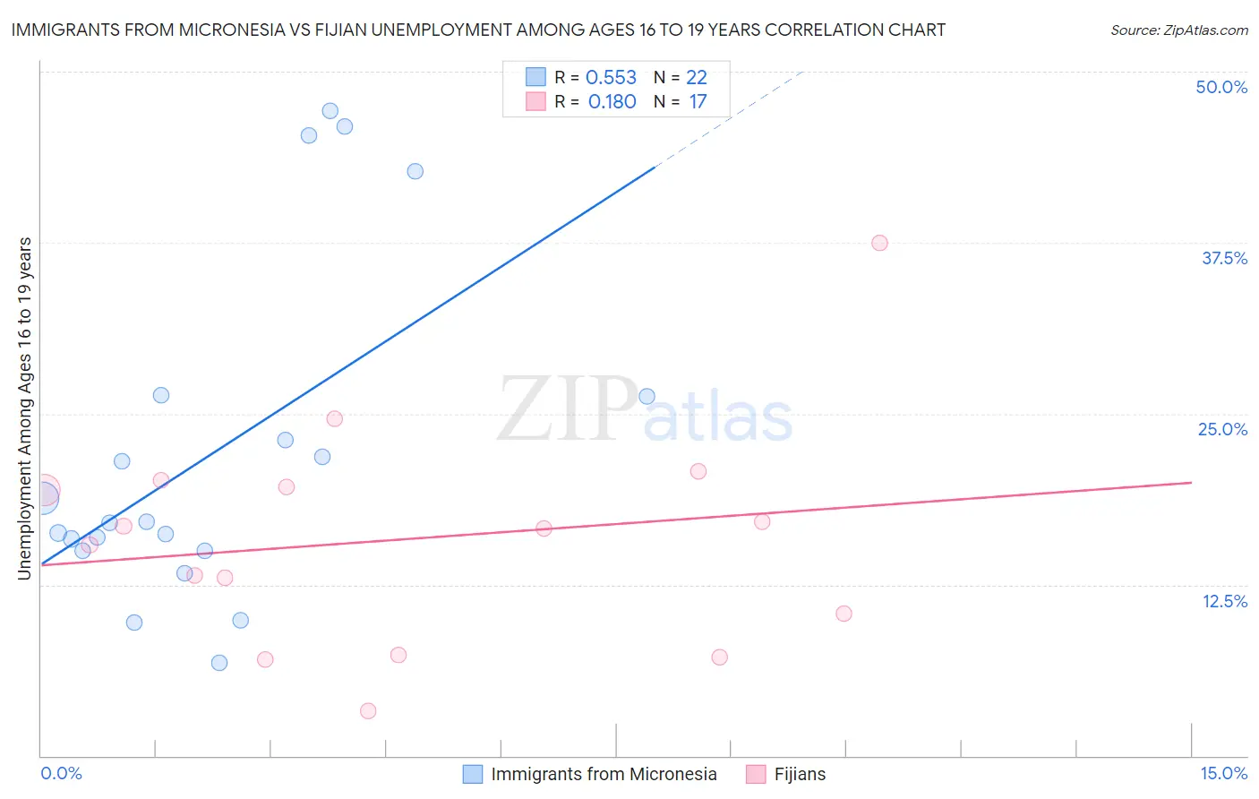 Immigrants from Micronesia vs Fijian Unemployment Among Ages 16 to 19 years